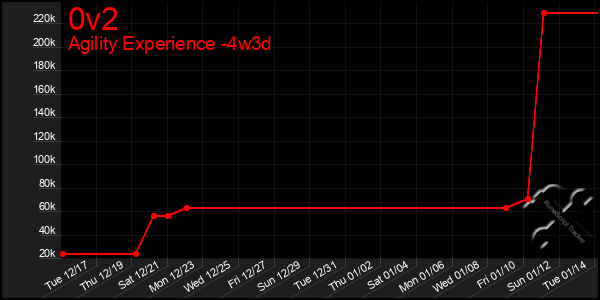 Last 31 Days Graph of 0v2