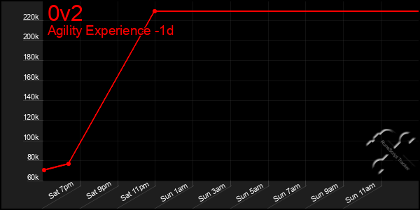 Last 24 Hours Graph of 0v2