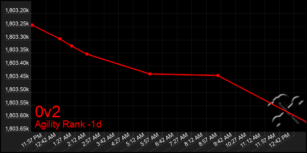 Last 24 Hours Graph of 0v2