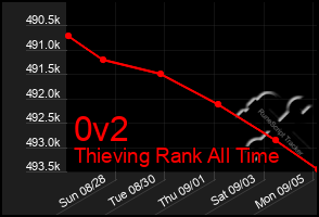 Total Graph of 0v2