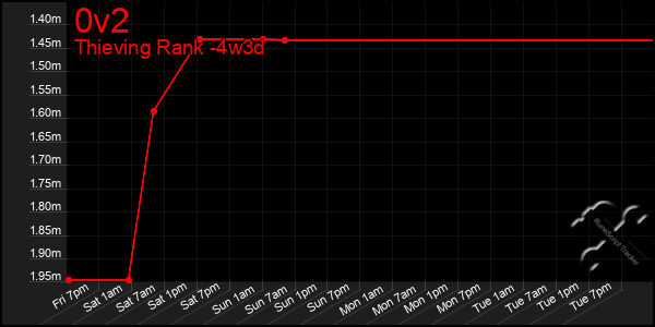 Last 31 Days Graph of 0v2