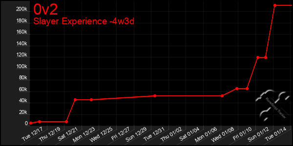 Last 31 Days Graph of 0v2