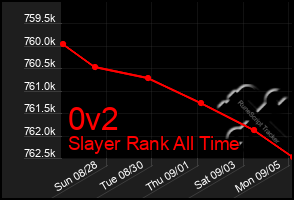 Total Graph of 0v2