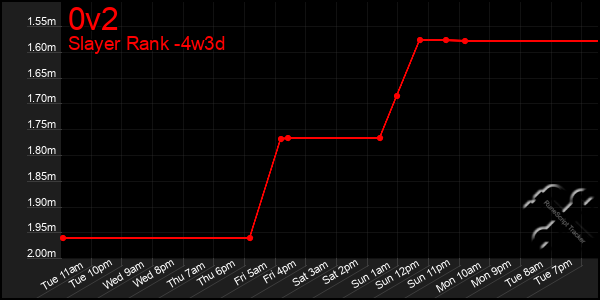 Last 31 Days Graph of 0v2