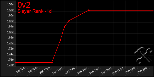 Last 24 Hours Graph of 0v2