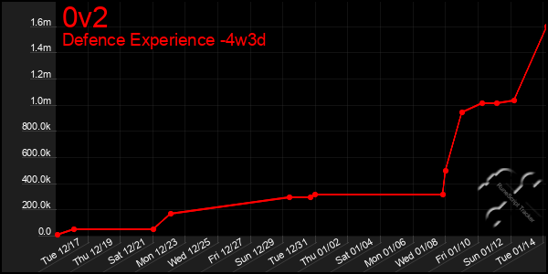 Last 31 Days Graph of 0v2