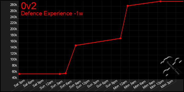 Last 7 Days Graph of 0v2