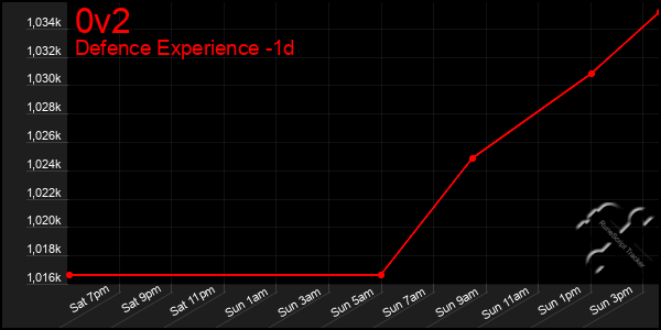 Last 24 Hours Graph of 0v2