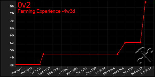 Last 31 Days Graph of 0v2