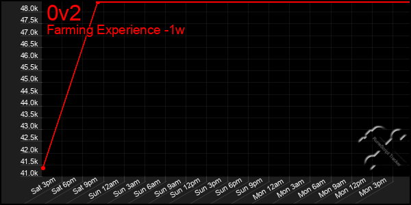 Last 7 Days Graph of 0v2