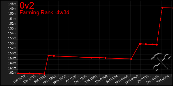 Last 31 Days Graph of 0v2