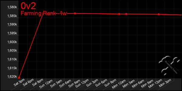 Last 7 Days Graph of 0v2