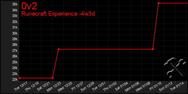 Last 31 Days Graph of 0v2