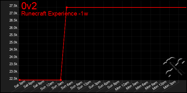 Last 7 Days Graph of 0v2