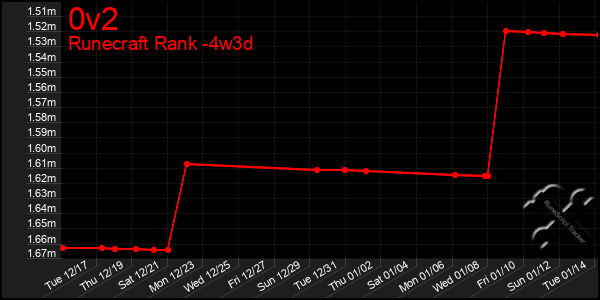 Last 31 Days Graph of 0v2