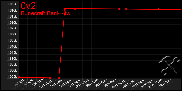 Last 7 Days Graph of 0v2