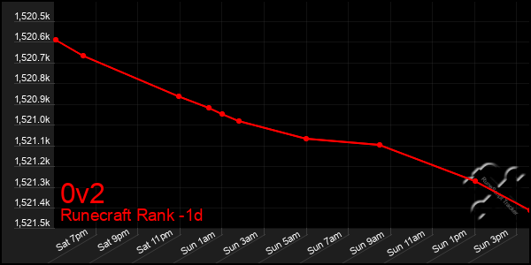 Last 24 Hours Graph of 0v2