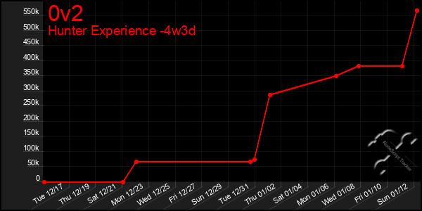 Last 31 Days Graph of 0v2