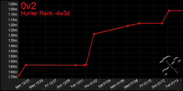 Last 31 Days Graph of 0v2