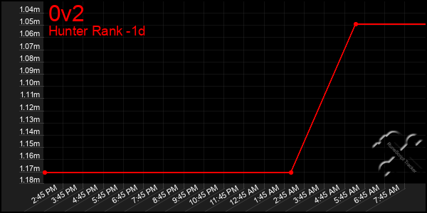 Last 24 Hours Graph of 0v2