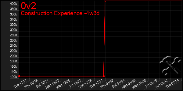 Last 31 Days Graph of 0v2