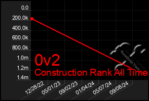 Total Graph of 0v2