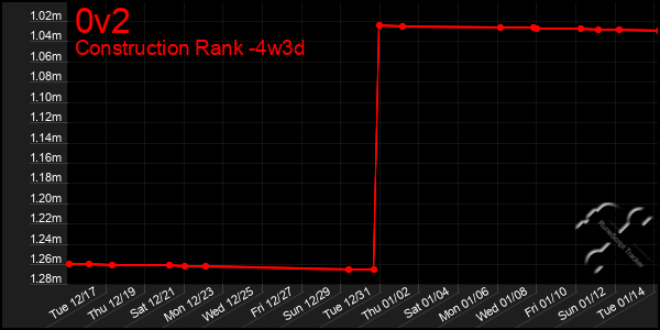 Last 31 Days Graph of 0v2