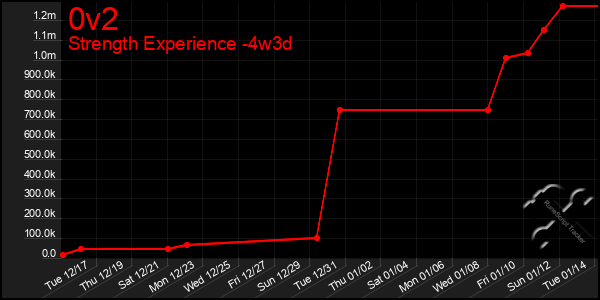 Last 31 Days Graph of 0v2