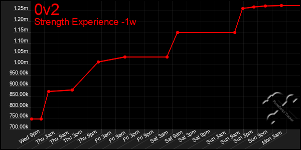 Last 7 Days Graph of 0v2