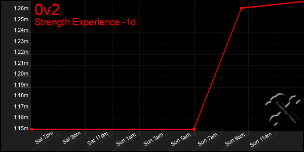 Last 24 Hours Graph of 0v2