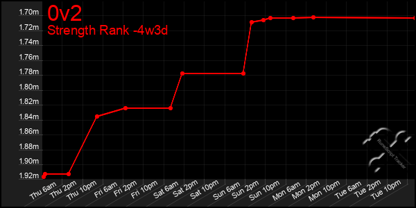 Last 31 Days Graph of 0v2