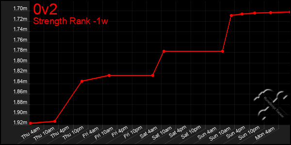 Last 7 Days Graph of 0v2