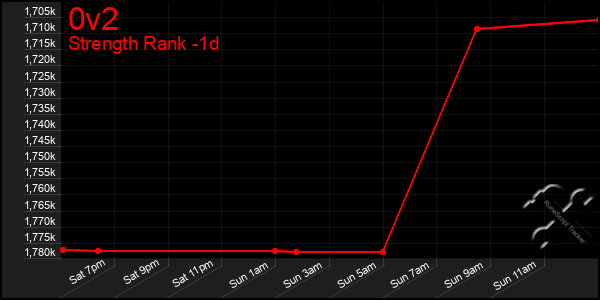 Last 24 Hours Graph of 0v2