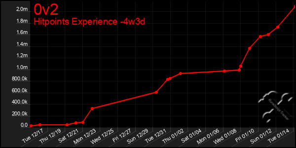 Last 31 Days Graph of 0v2