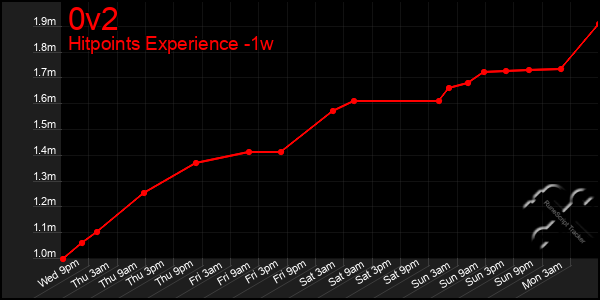 Last 7 Days Graph of 0v2