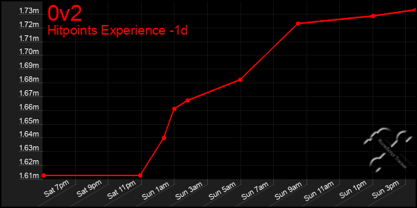 Last 24 Hours Graph of 0v2