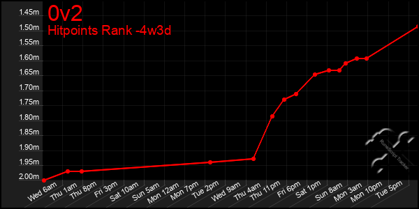 Last 31 Days Graph of 0v2