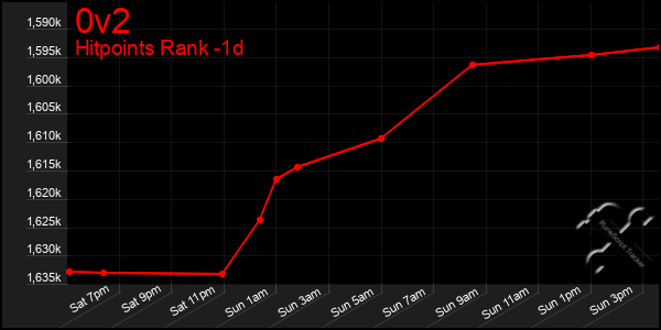 Last 24 Hours Graph of 0v2