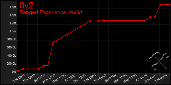 Last 31 Days Graph of 0v2