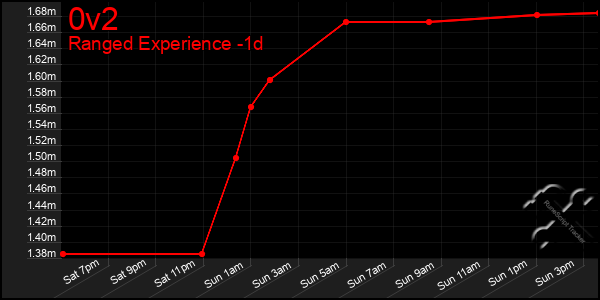 Last 24 Hours Graph of 0v2