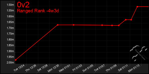 Last 31 Days Graph of 0v2