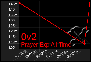 Total Graph of 0v2