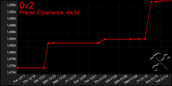 Last 31 Days Graph of 0v2