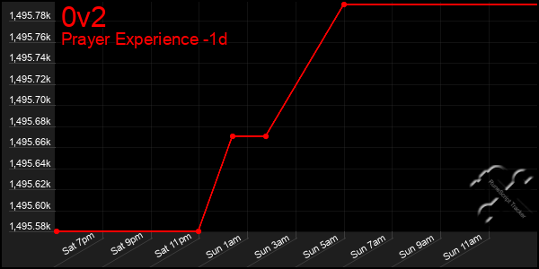 Last 24 Hours Graph of 0v2