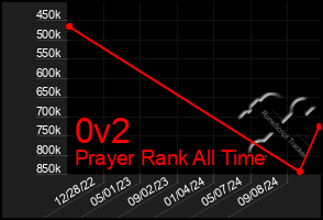 Total Graph of 0v2