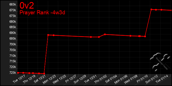 Last 31 Days Graph of 0v2