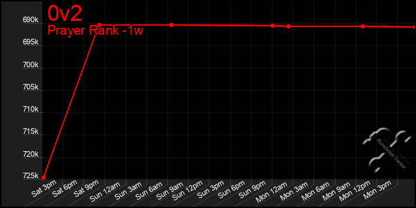 Last 7 Days Graph of 0v2