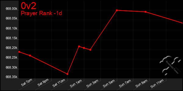 Last 24 Hours Graph of 0v2