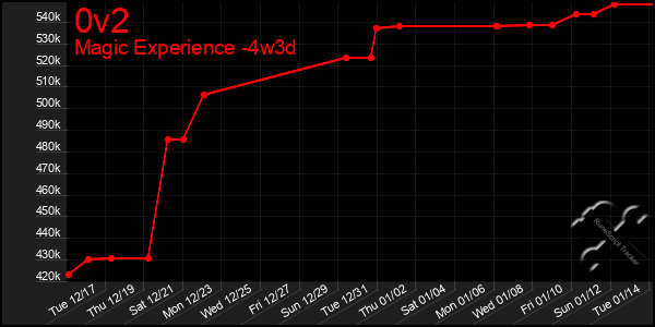 Last 31 Days Graph of 0v2