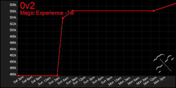 Last 7 Days Graph of 0v2